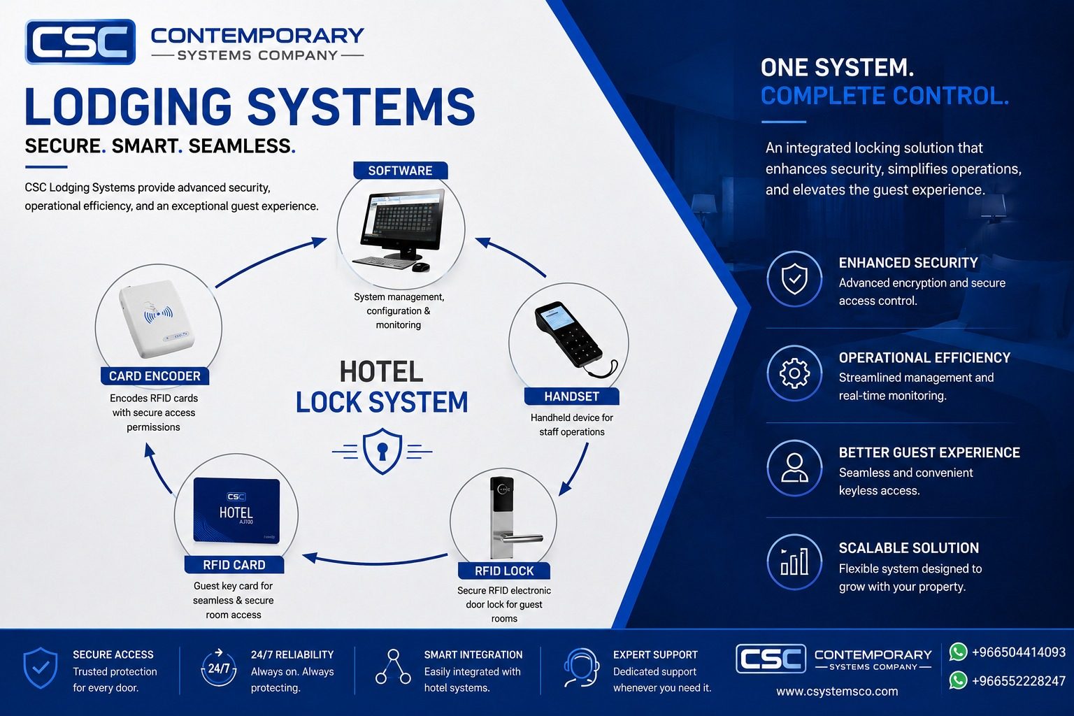 Lodging Systems — hotel lock system overview