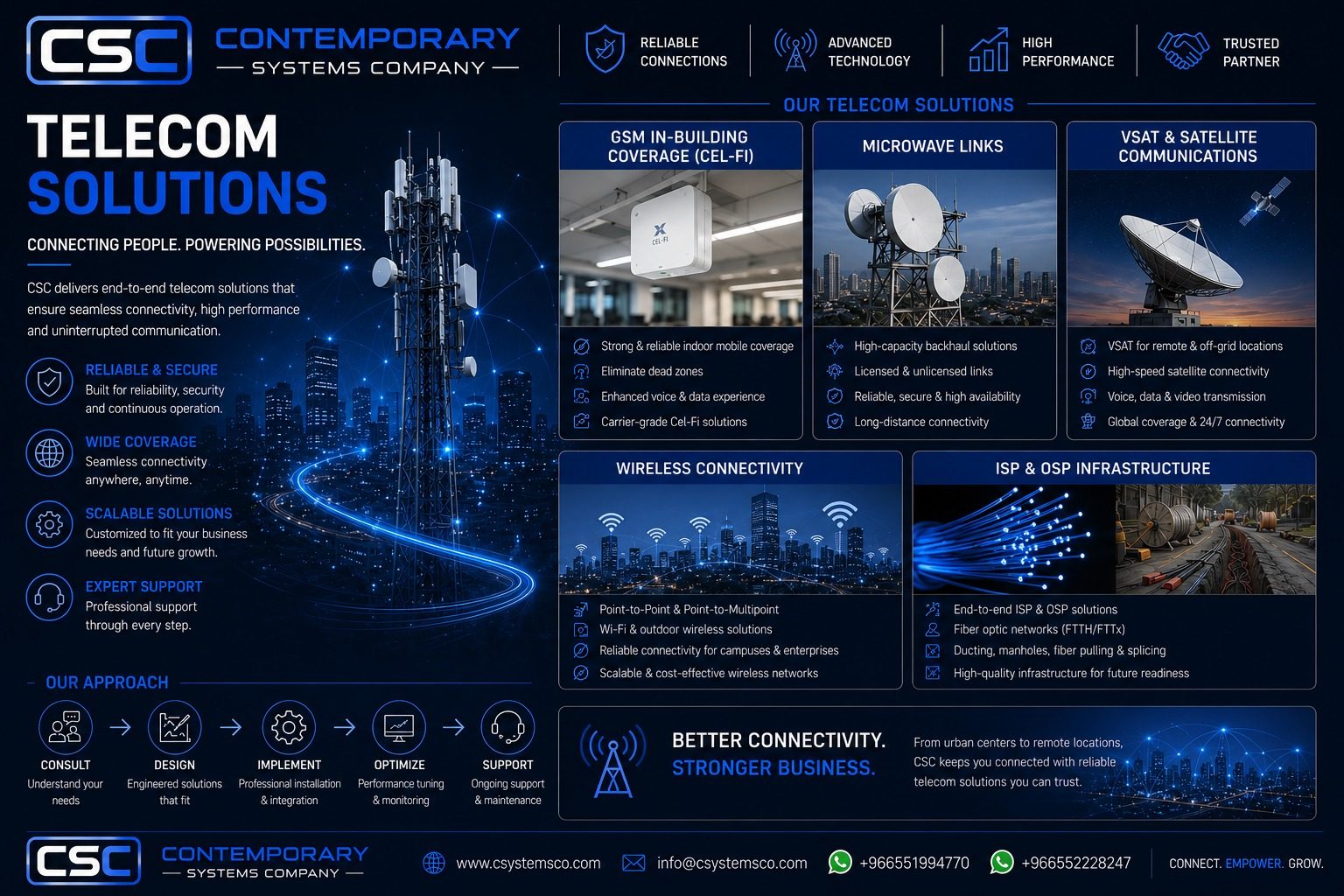 Telecom Solutions overview